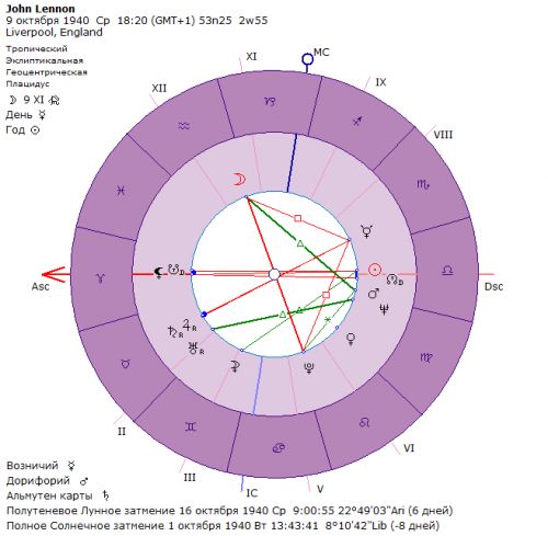 Астросфера лунный календарь стрижек март 2024г. Джон Леннон знак зодиака.
