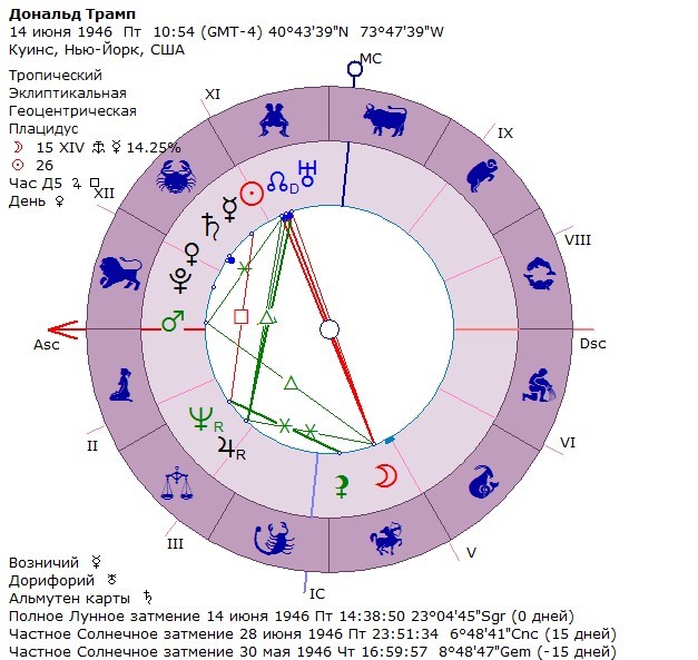 Дональд трамп натальная карта